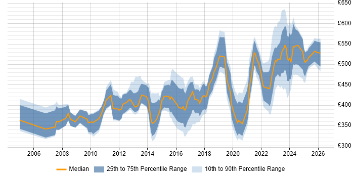 Contractor daily rate distribution trend for jobs in Edinburgh citing ERP