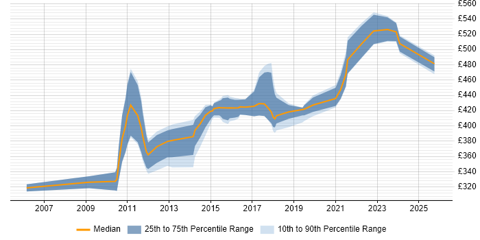 Contractor daily rate distribution trend for jobs in Edinburgh citing ERwin
