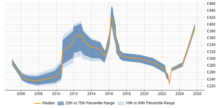 Contractor daily rate distribution trend for jobs in Edinburgh citing ESRI