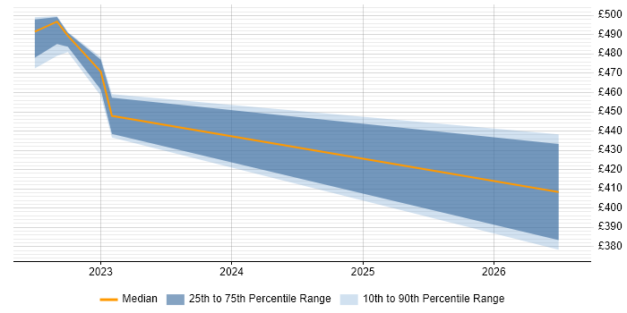 Contractor daily rate distribution trend for jobs in Edinburgh citing Ethernet VPN