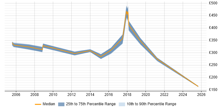 Contractor daily rate distribution trend for jobs in Edinburgh citing Ethernet