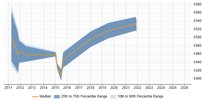 Contractor daily rate distribution trend for ETL Architect job vacancies in Edinburgh
