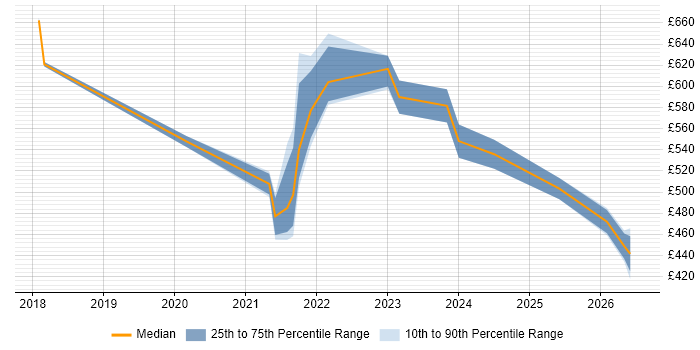 Contractor daily rate distribution trend for jobs in Edinburgh citing Event-Driven Architecture
