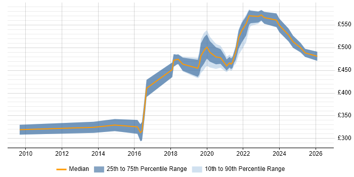 Contractor daily rate distribution trend for jobs in Edinburgh citing Event-Driven