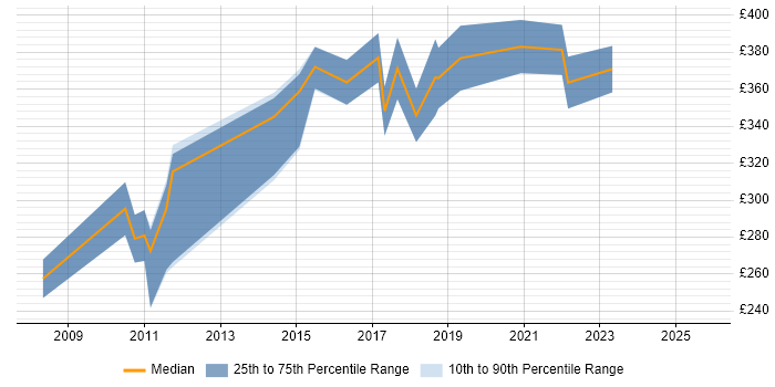 Contractor daily rate distribution trend for Excel Analyst job vacancies in Edinburgh