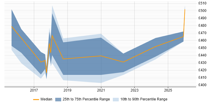 Contractor daily rate distribution trend for jobs in Edinburgh citing Express.js