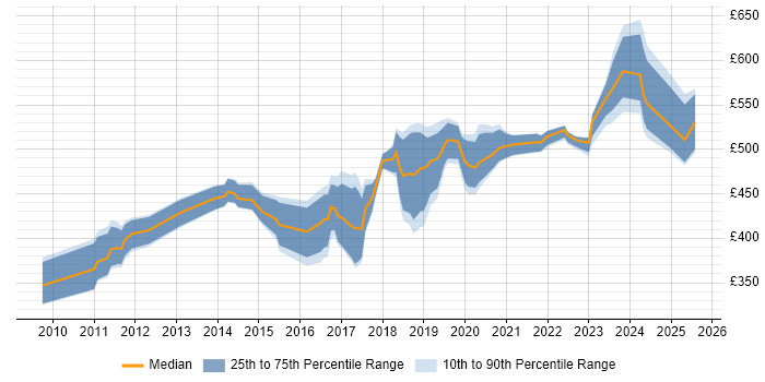 Contractor daily rate distribution trend for jobs in Edinburgh citing F5 Contractor daily rate distribution trend for jobs in Edinburgh citing F5