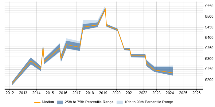 Contractor daily rate distribution trend for jobs in Edinburgh citing Facebook