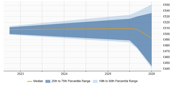 Contractor daily rate distribution trend for jobs in Edinburgh citing FastAPI