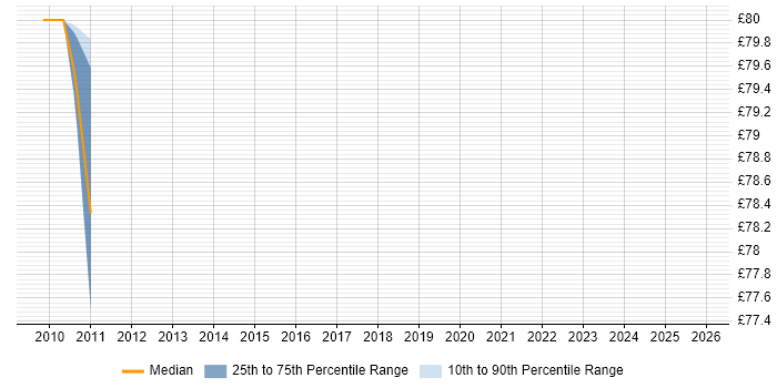 Contractor daily rate distribution trend for jobs in Edinburgh citing Fault Analysis