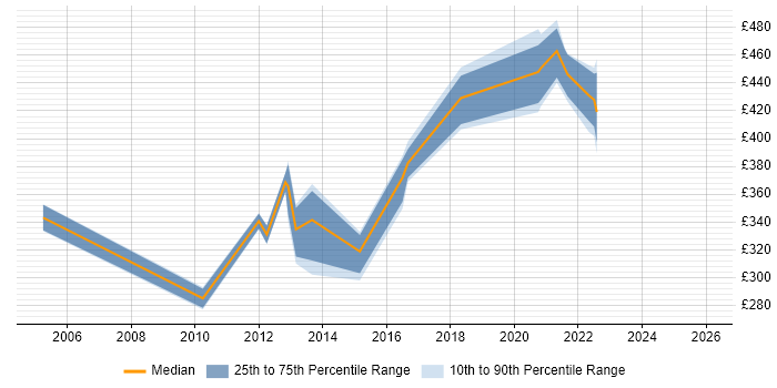 Contractor daily rate distribution trend for jobs in Edinburgh citing Fibre Channel