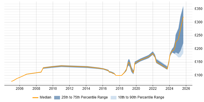 Contractor daily rate distribution trend for Field Engineer job vacancies in Edinburgh