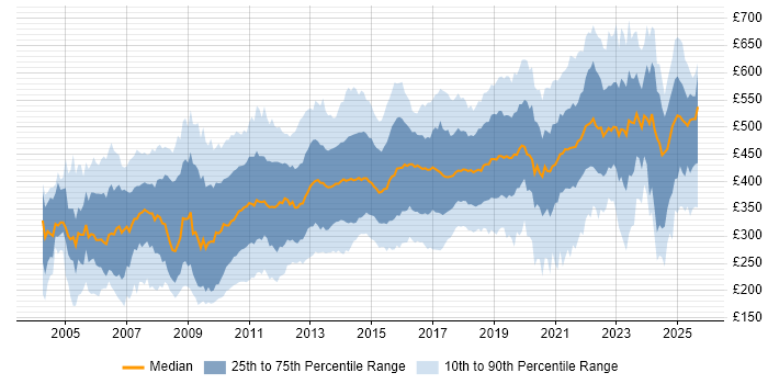 Contractor daily rate distribution trend for jobs in Edinburgh citing Finance