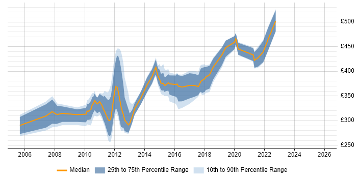 Contractor daily rate distribution trend for Financial Business Analyst job vacancies in Edinburgh