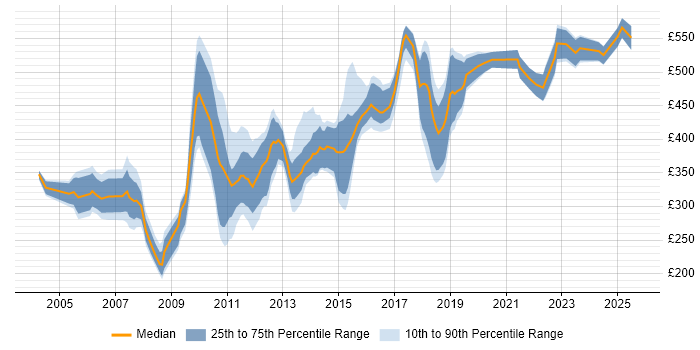 Contractor daily rate distribution trend for jobs in Edinburgh citing Financial Institution Contractor daily rate distribution trend for jobs in Edinburgh citing Financial Institution