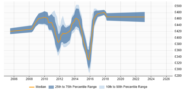 Contractor daily rate distribution trend for Financial Services Project Manager job vacancies in Edinburgh