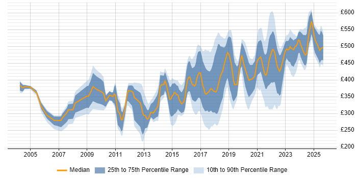 Contractor daily rate distribution trend for jobs in Edinburgh citing Firewall