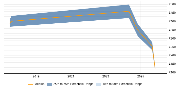 Contractor daily rate distribution trend for Firmware Engineer job vacancies in Edinburgh