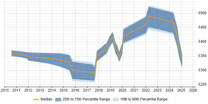 Contractor daily rate distribution trend for jobs in Edinburgh citing Firmware