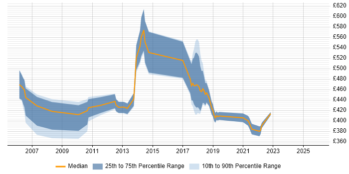 Contractor daily rate distribution trend for jobs in Edinburgh citing Fixed Income