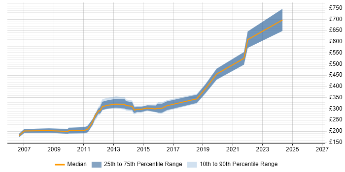 Contractor daily rate distribution trend for jobs in Edinburgh citing Flash