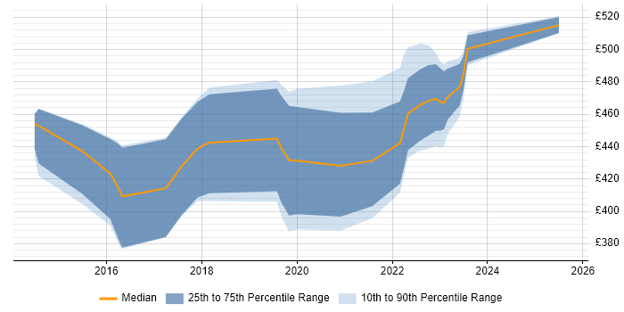Contractor daily rate distribution trend for jobs in Edinburgh citing Flask