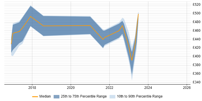 Contractor daily rate distribution trend for jobs in Edinburgh citing ForeScout