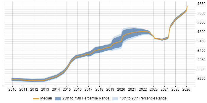 Contractor daily rate distribution trend for jobs in Edinburgh citing Fortinet