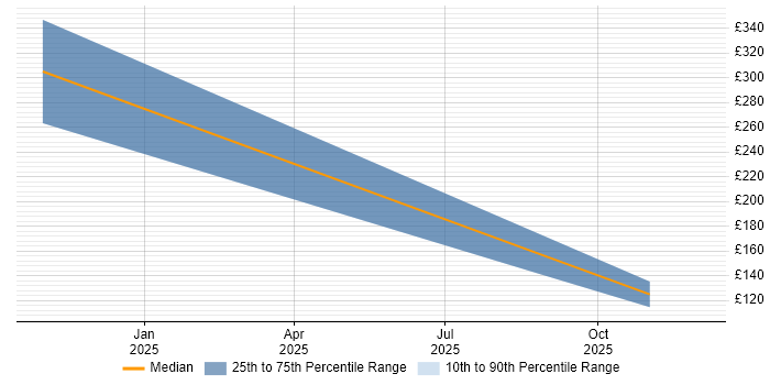 Contractor daily rate distribution trend for jobs in Edinburgh citing FPGA Design