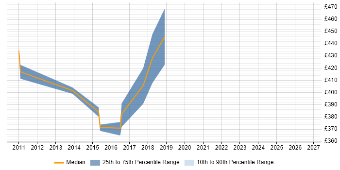 Contractor daily rate distribution trend for Fraud Business Analyst job vacancies in Edinburgh