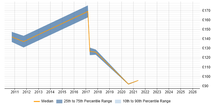 Contractor daily rate distribution trend for jobs in Edinburgh citing French Language