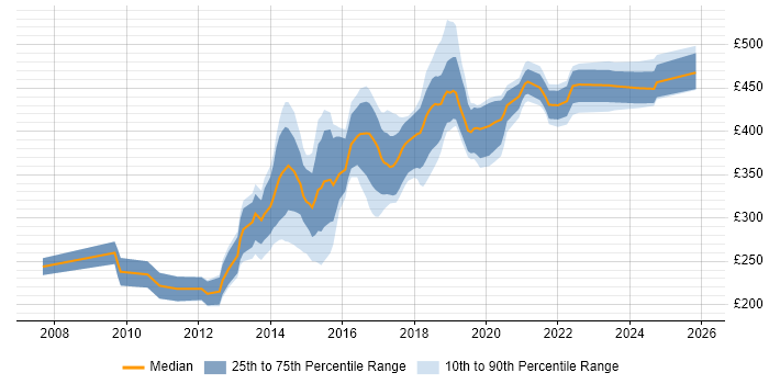 Contractor daily rate distribution trend for Front-End Developer (Client-Side Developer) job vacancies in Edinburgh