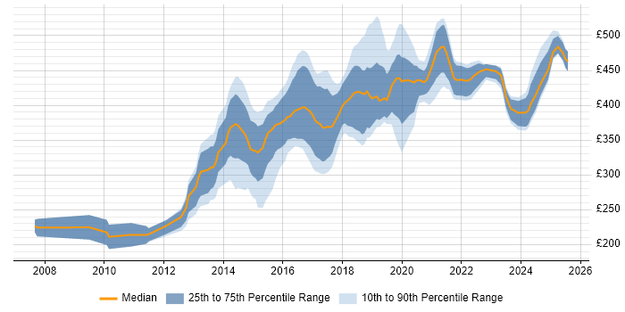 Contractor daily rate distribution trend for jobs in Edinburgh citing Front End Development