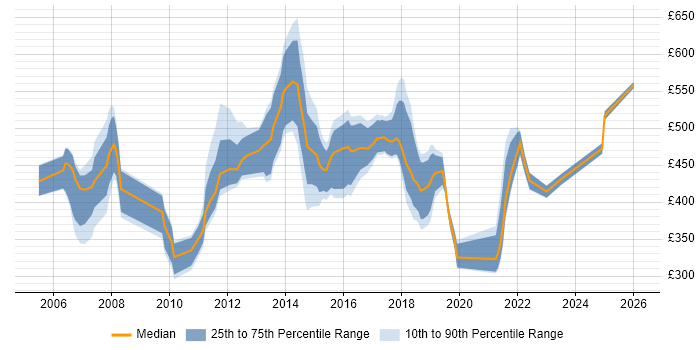 Contractor daily rate distribution trend for jobs in Edinburgh citing Front Office