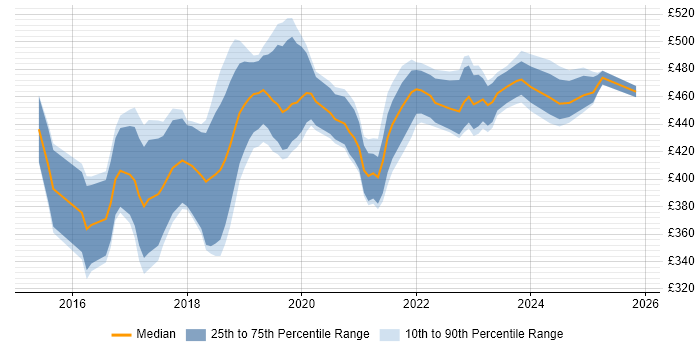Contractor daily rate distribution trend for Full-Stack Developer job vacancies in Edinburgh