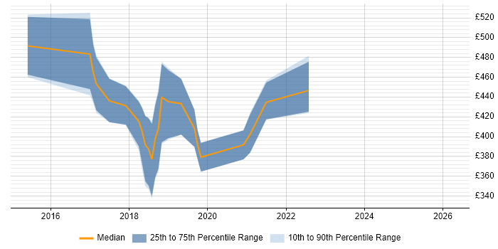 Contractor daily rate distribution trend for Full-Stack JavaScript Developer job vacancies in Edinburgh