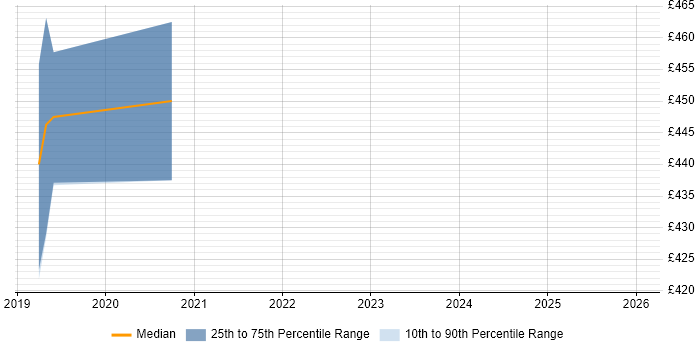 Contractor daily rate distribution trend for Full-Stack Python Developer job vacancies in Edinburgh