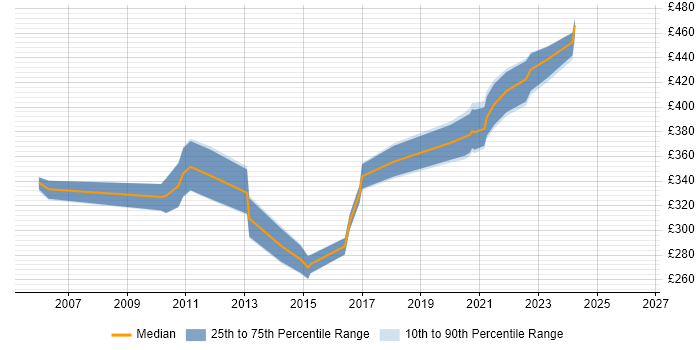 Contractor daily rate distribution trend for Functional Analyst job vacancies in Edinburgh
