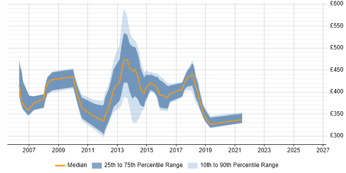 Contractor daily rate distribution trend for jobs in Edinburgh citing Fund Accounting