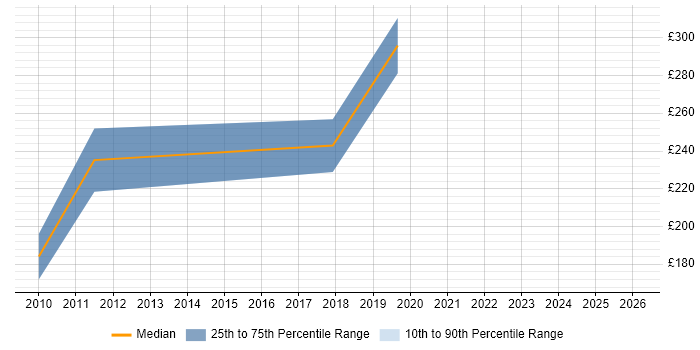 Contractor daily rate distribution trend for jobs in Edinburgh citing Game Development