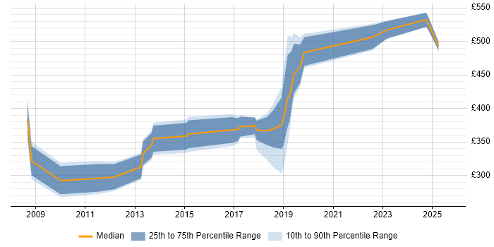 Contractor daily rate distribution trend for jobs in Edinburgh citing Games