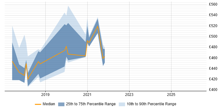 Contractor daily rate distribution trend for jobs in Edinburgh citing Gatling