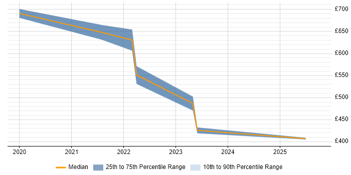 Contractor daily rate distribution trend for GCP Engineer job vacancies in Edinburgh Contractor daily rate distribution trend for GCP Engineer job vacancies in Edinburgh