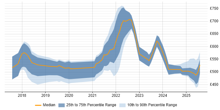 Contractor daily rate distribution trend for jobs in Edinburgh citing GCP Contractor daily rate distribution trend for jobs in Edinburgh citing GCP