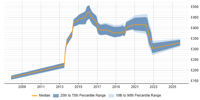 Contractor daily rate distribution trend for jobs in Edinburgh citing Geospatial Data
