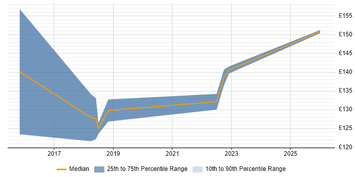 Contractor daily rate distribution trend for GIS Technician job vacancies in Edinburgh