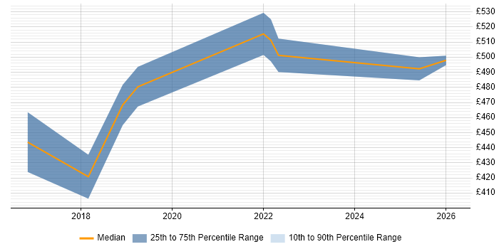 Contractor daily rate distribution trend for jobs in Edinburgh citing git-flow