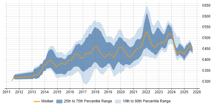 Contractor daily rate distribution trend for jobs in Edinburgh citing Git