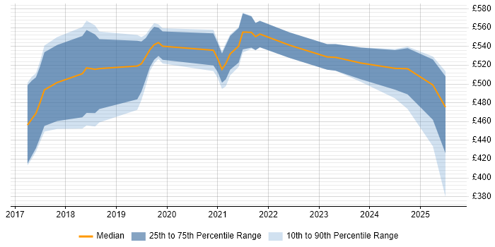 Contractor daily rate distribution trend for jobs in Edinburgh citing Go Contractor daily rate distribution trend for jobs in Edinburgh citing Go