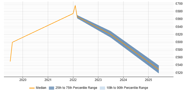 Contractor daily rate distribution trend for jobs in Edinburgh citing Google Kubernetes Engine